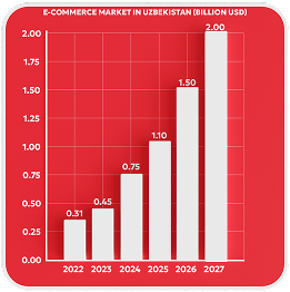 Central Asia's Fastest-Growing E-Commerce Market